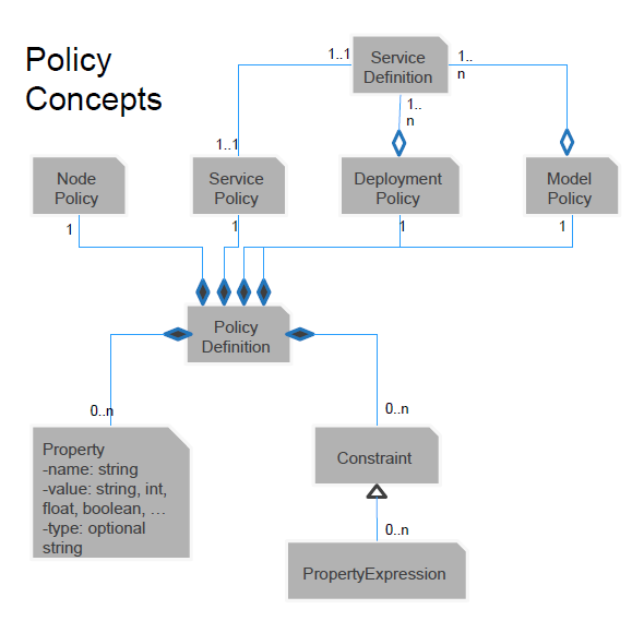 Policy concepts